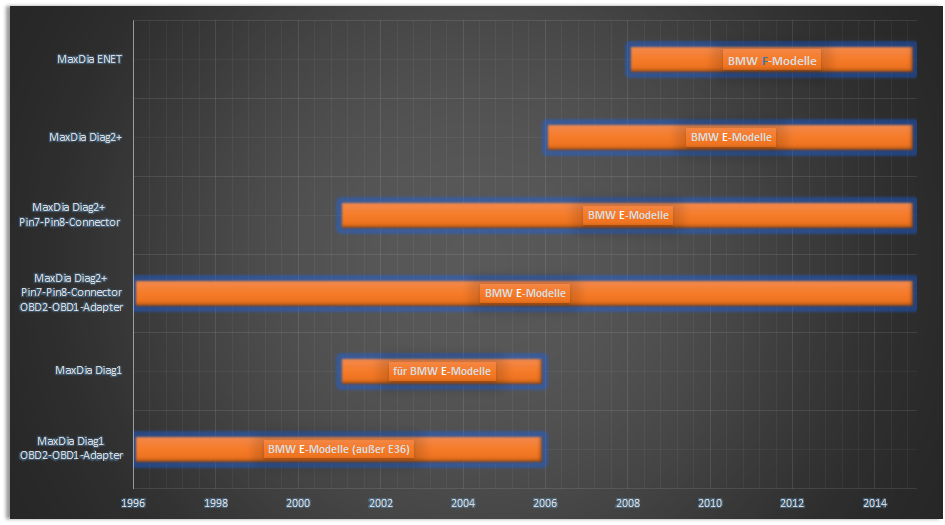 Welches Diagnose-Interface (Kabel) für welches Fahrzeug (BMW, Mini